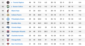 雷霆队新排名：杜兰特跌至第二，哈登稳居第五，新星引热议